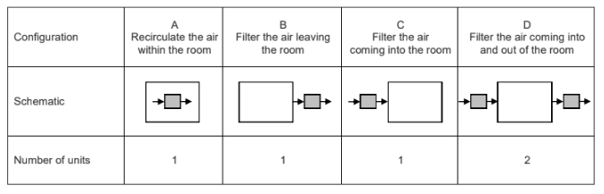 ULPA Filter Configuration